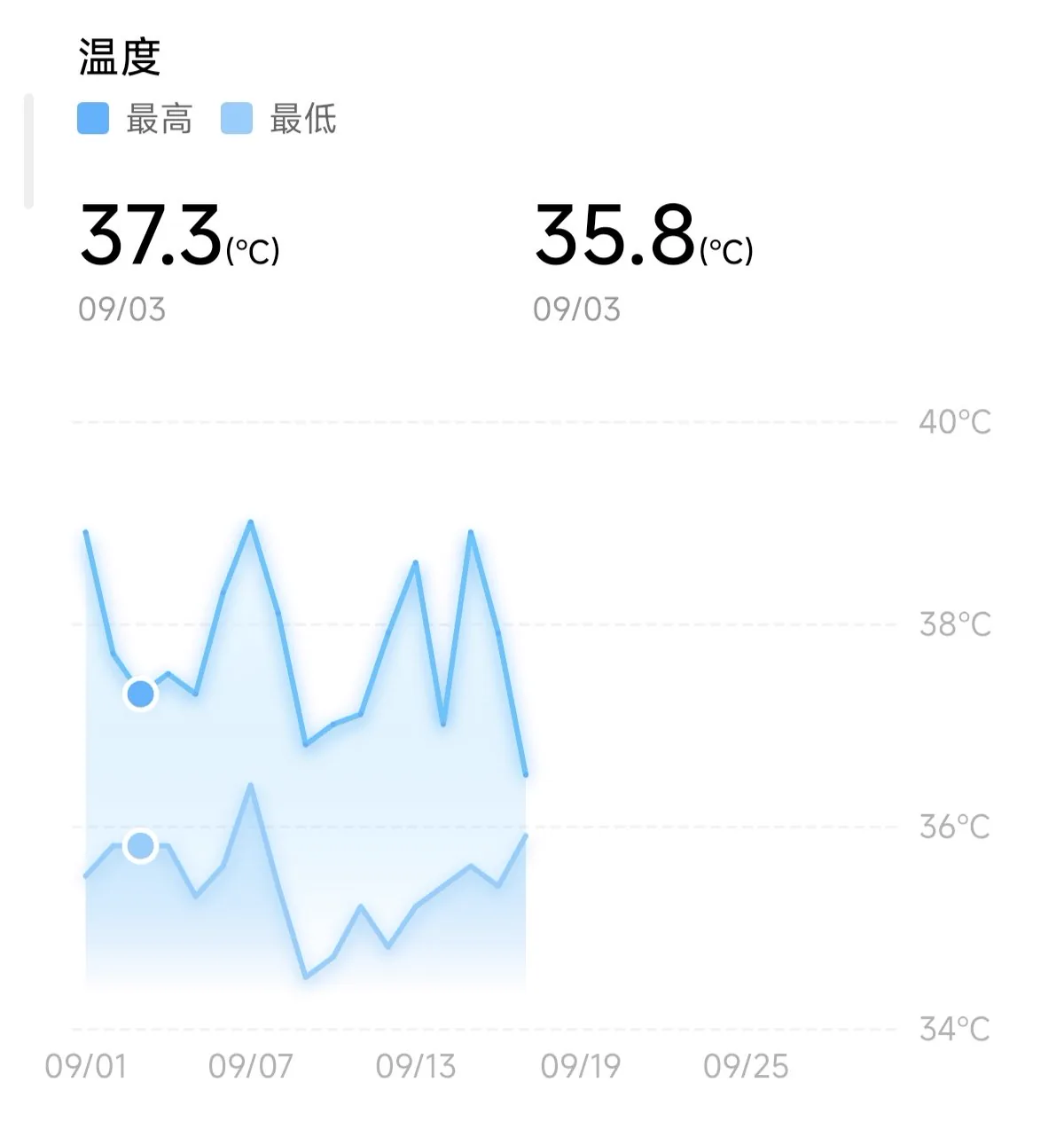 熟化室温度历史记录